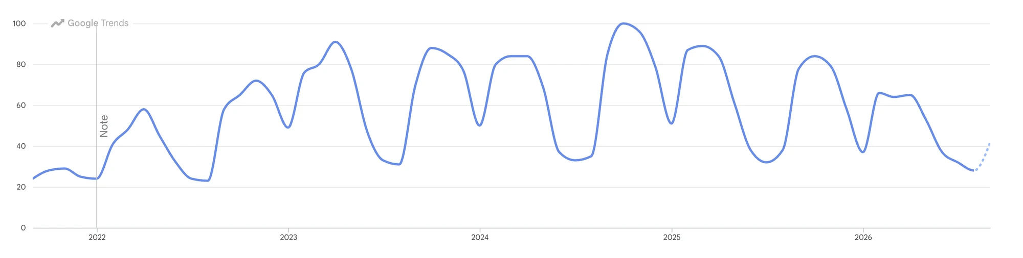 Google Trends interest in the search term “citation checker” over five years, showing a spring peak, a deep summer trough, an autumn peak and a winter dip repeating every year